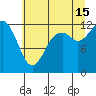Dupont Wharf tide chart for Monday, July 15, 2024