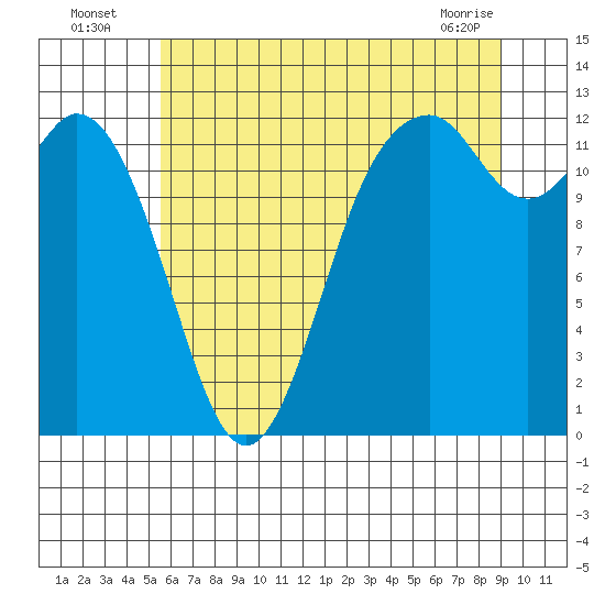 Dupont Wharf tide chart for Wednesday, July 17, 2024