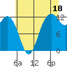 Dupont Wharf tide chart for Thursday, July 18, 2024
