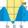 Dupont Wharf tide chart for Friday, July 19, 2024