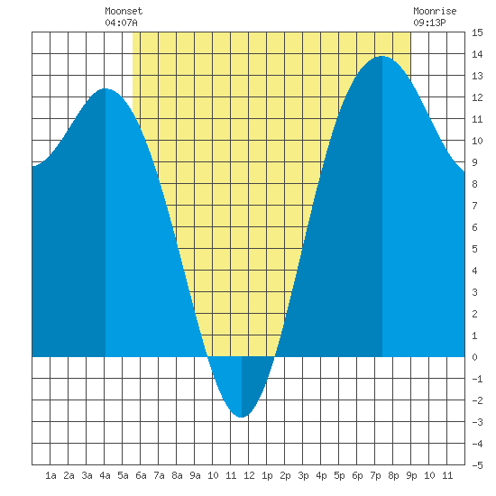 Dupont Wharf tide chart for Saturday, July 20, 2024