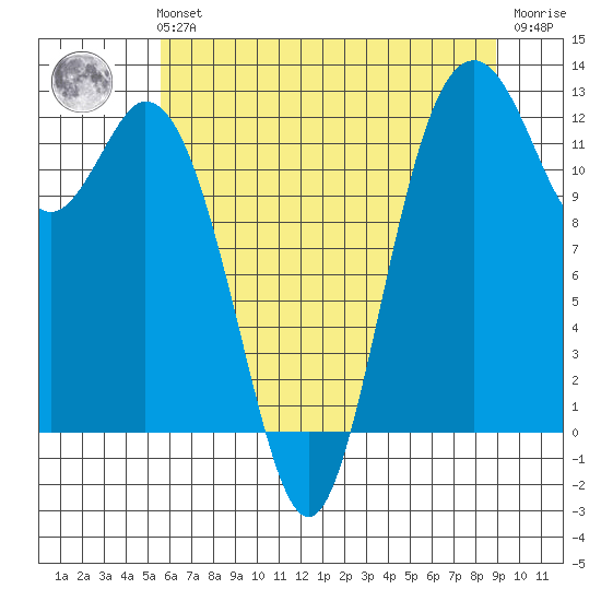 Dupont Wharf tide chart for Sunday, July 21, 2024