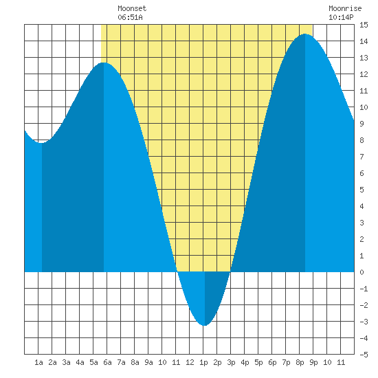 Dupont Wharf tide chart for Monday, July 22, 2024