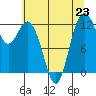 Dupont Wharf tide chart for Tuesday, July 23, 2024