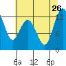 Dupont Wharf tide chart for Friday, July 26, 2024