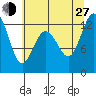 Dupont Wharf tide chart for Saturday, July 27, 2024
