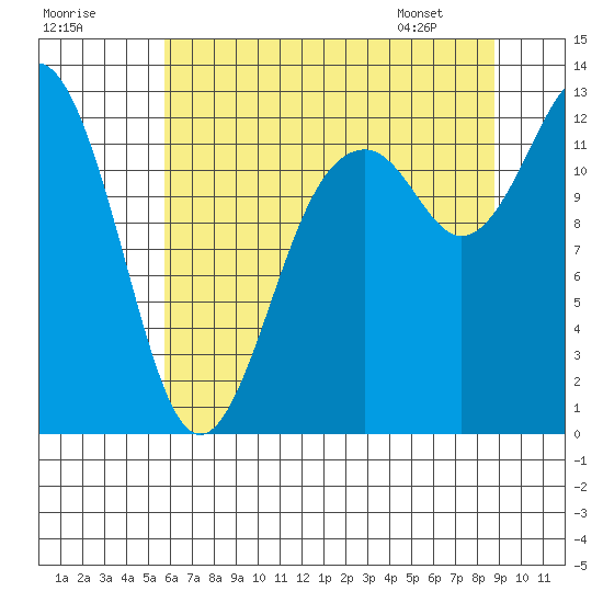 Dupont Wharf tide chart for Monday, July 29, 2024