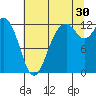 Dupont Wharf tide chart for Tuesday, July 30, 2024