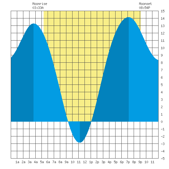 Dupont Wharf tide chart for Thursday, July 4, 2024
