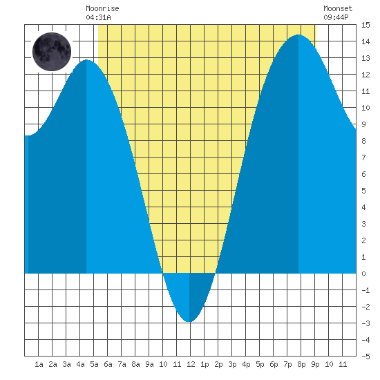 Dupont Wharf tide chart for Friday, July 5, 2024
