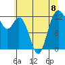 Dupont Wharf tide chart for Monday, July 8, 2024