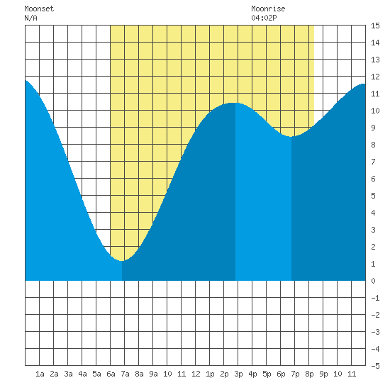 Dupont Wharf tide chart for Tuesday, August 13, 2024
