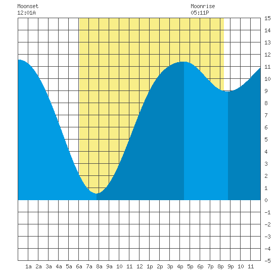 Dupont Wharf tide chart for Wednesday, August 14, 2024