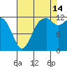 Dupont Wharf tide chart for Wednesday, August 14, 2024