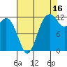 Dupont Wharf tide chart for Friday, August 16, 2024