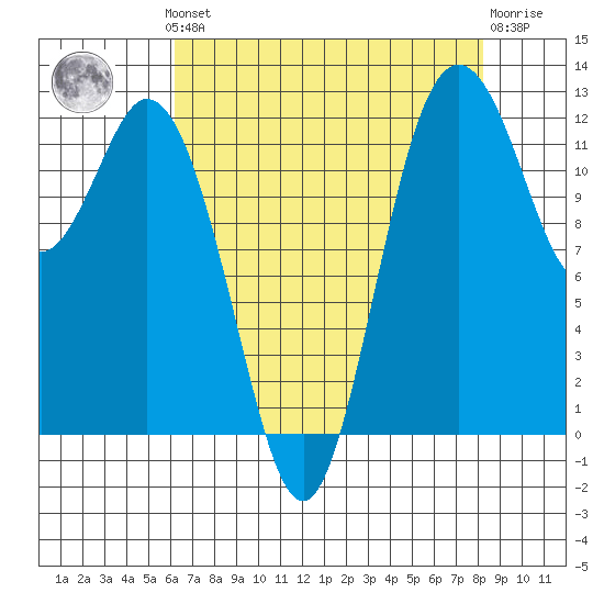 Dupont Wharf tide chart for Monday, August 19, 2024