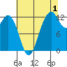 Dupont Wharf tide chart for Thursday, August 1, 2024