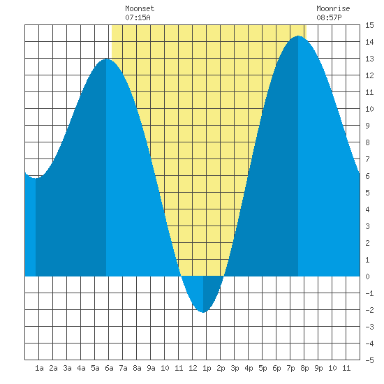 Dupont Wharf tide chart for Tuesday, August 20, 2024