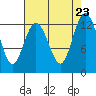 Dupont Wharf tide chart for Friday, August 23, 2024