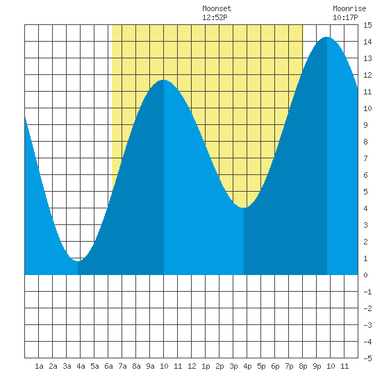 Dupont Wharf tide chart for Saturday, August 24, 2024
