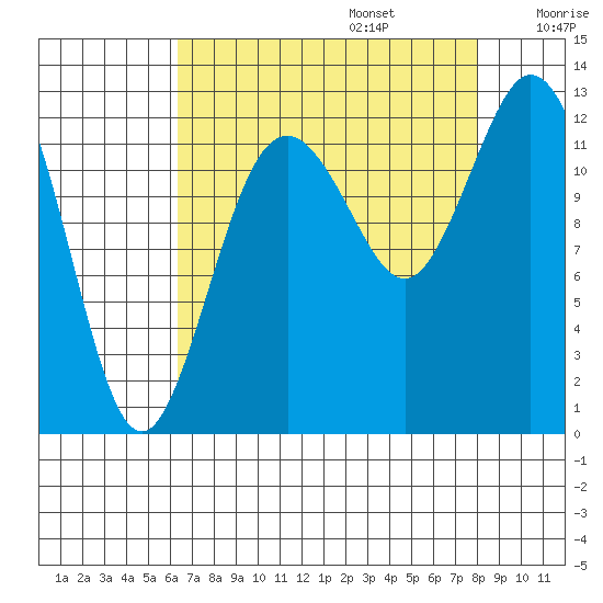 Dupont Wharf tide chart for Sunday, August 25, 2024