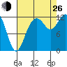 Dupont Wharf tide chart for Monday, August 26, 2024