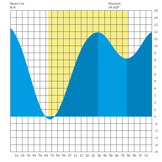 Dupont Wharf tide chart for Tuesday, August 27, 2024
