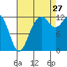Dupont Wharf tide chart for Tuesday, August 27, 2024