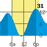 Dupont Wharf tide chart for Saturday, August 31, 2024