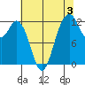 Dupont Wharf tide chart for Saturday, August 3, 2024