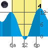 Dupont Wharf tide chart for Sunday, August 4, 2024