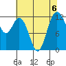 Dupont Wharf tide chart for Tuesday, August 6, 2024