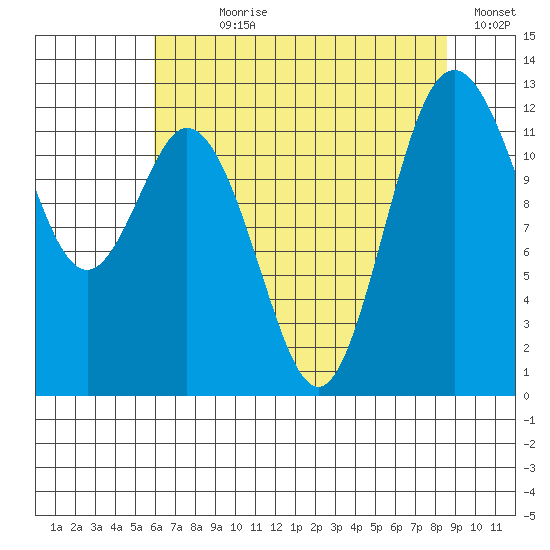Dupont Wharf tide chart for Wednesday, August 7, 2024