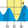Dupont Wharf tide chart for Wednesday, August 7, 2024