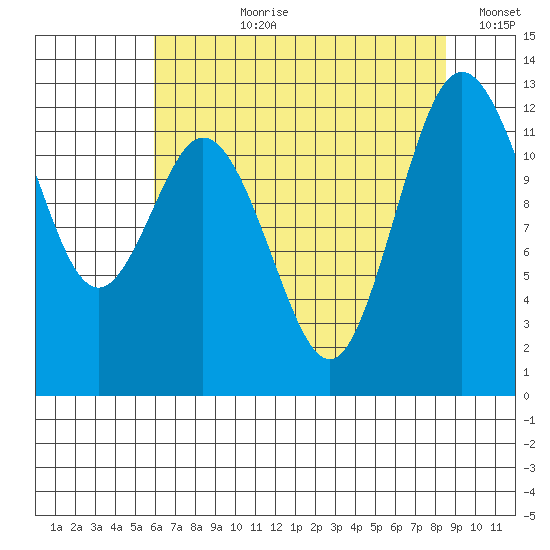 Dupont Wharf tide chart for Thursday, August 8, 2024