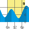 Dupont Wharf tide chart for Friday, August 9, 2024