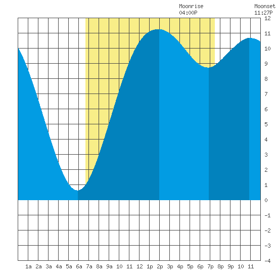 Dupont Wharf tide chart for Wednesday, September 11, 2024