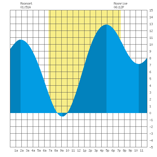 Dupont Wharf tide chart for Saturday, September 14, 2024