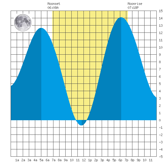 Dupont Wharf tide chart for Tuesday, September 17, 2024