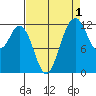 Dupont Wharf tide chart for Sunday, September 1, 2024