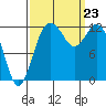 Dupont Wharf tide chart for Monday, September 23, 2024