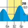 Dupont Wharf tide chart for Saturday, September 28, 2024