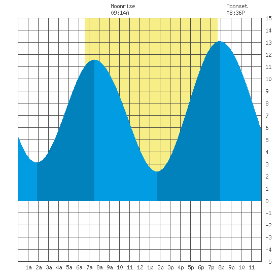 Dupont Wharf tide chart for Thursday, September 5, 2024