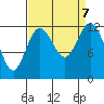 Dupont Wharf tide chart for Saturday, September 7, 2024