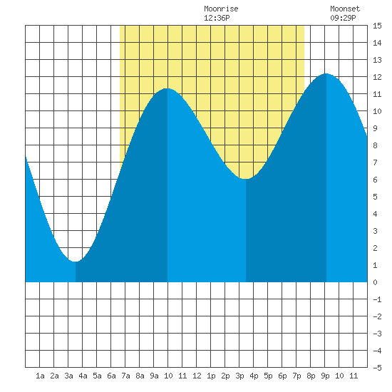 Dupont Wharf tide chart for Sunday, September 8, 2024