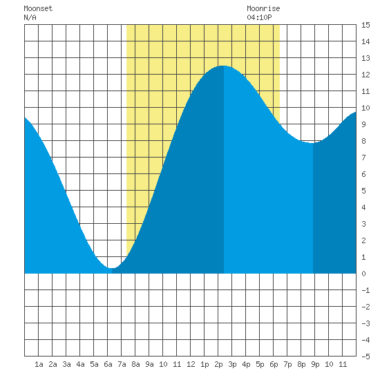 Dupont Wharf tide chart for Friday, October 11, 2024