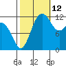 Dupont Wharf tide chart for Saturday, October 12, 2024