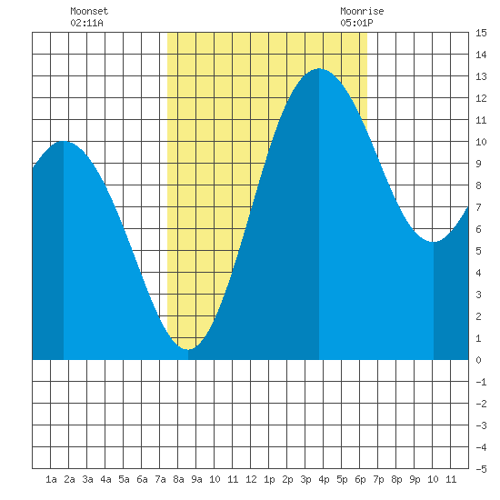 Dupont Wharf tide chart for Sunday, October 13, 2024