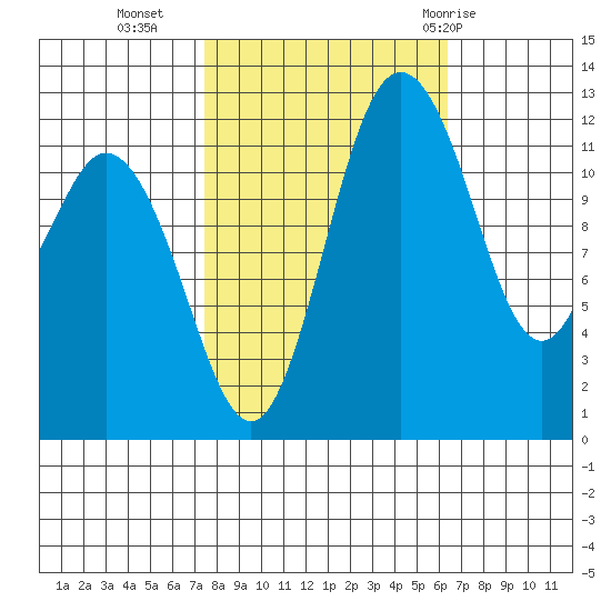 Dupont Wharf tide chart for Monday, October 14, 2024