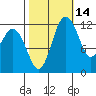Dupont Wharf tide chart for Monday, October 14, 2024